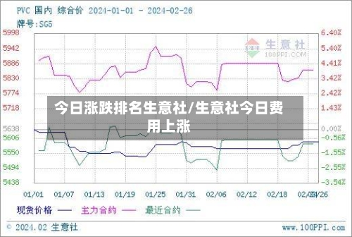 今日涨跌排名生意社/生意社今日费用上涨