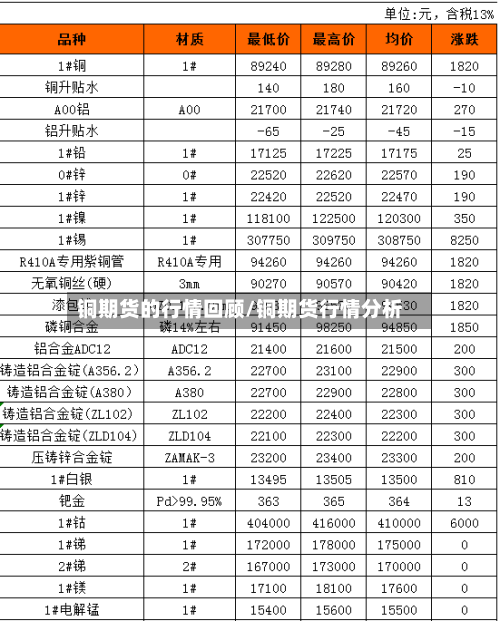 铜期货的行情回顾/铜期货行情分析