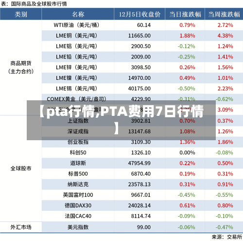 【pta行情,PTA费用7日行情】