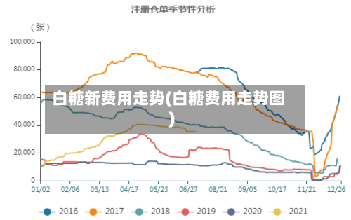 白糖新费用走势(白糖费用走势图)