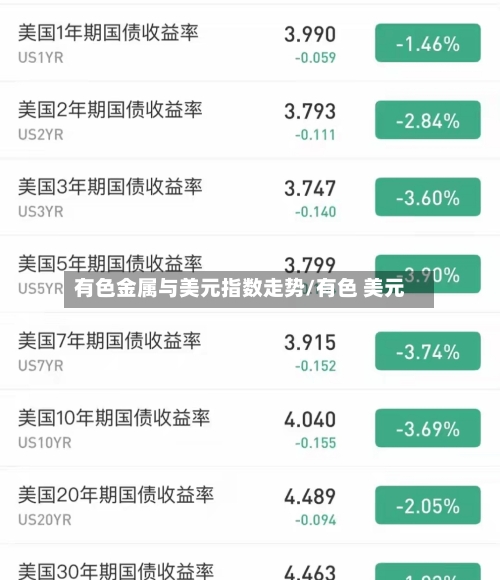 有色金属与美元指数走势/有色 美元