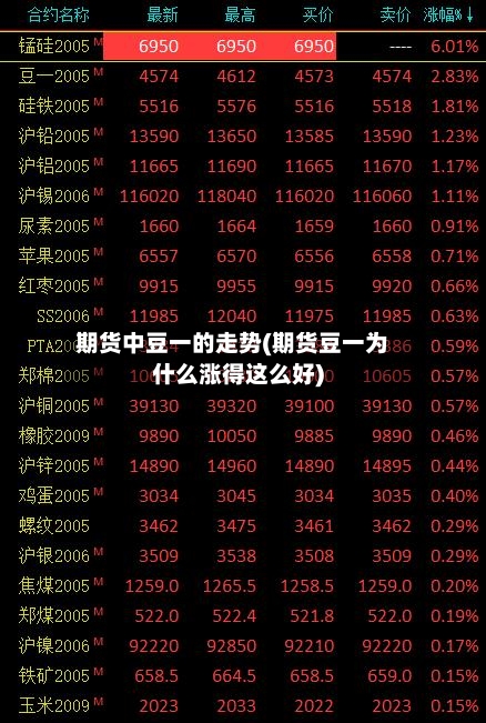 期货中豆一的走势(期货豆一为什么涨得这么好)