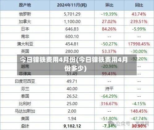 今日镍铁费用4月份(今日镍铁费用4月份多少)