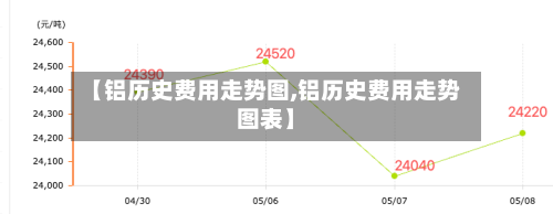 【铝历史费用走势图,铝历史费用走势图表】