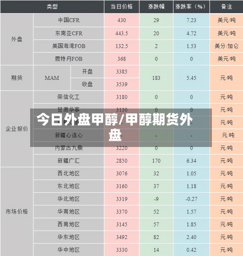 今日外盘甲醇/甲醇期货外盘