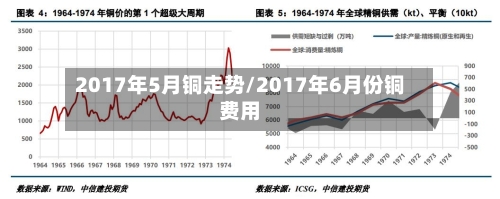 2017年5月铜走势/2017年6月份铜费用