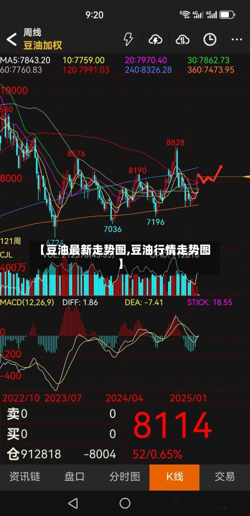 【豆油最新走势图,豆油行情走势图】-第3张图片