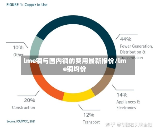 lme铜与国内铜的费用最新报价/lme铜均价-第2张图片