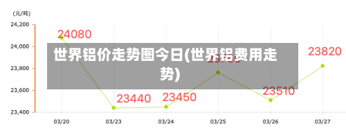 世界铝价走势图今日(世界铝费用走势)-第2张图片