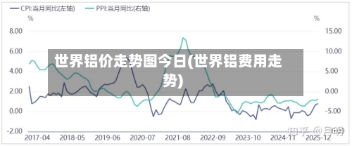 世界铝价走势图今日(世界铝费用走势)