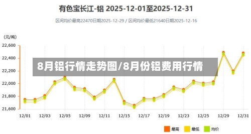 8月铝行情走势图/8月份铝费用行情