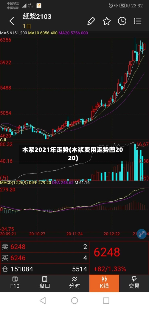木浆2021年走势(木浆费用走势图2020)-第3张图片