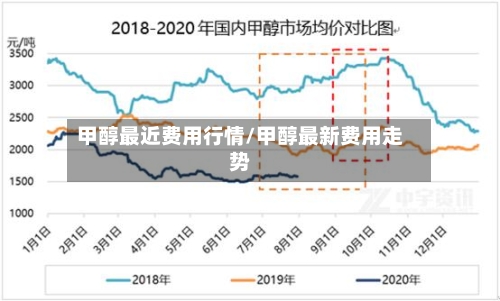 甲醇最近费用行情/甲醇最新费用走势-第2张图片
