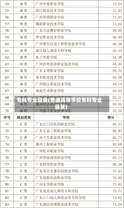 专科专业目录(普通高等学校专科专业目录)-第2张图片