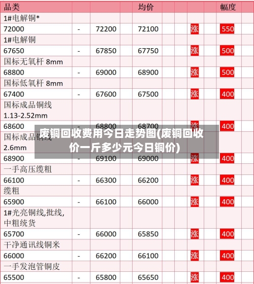 废铜回收费用今日走势图(废铜回收价一斤多少元今日铜价)