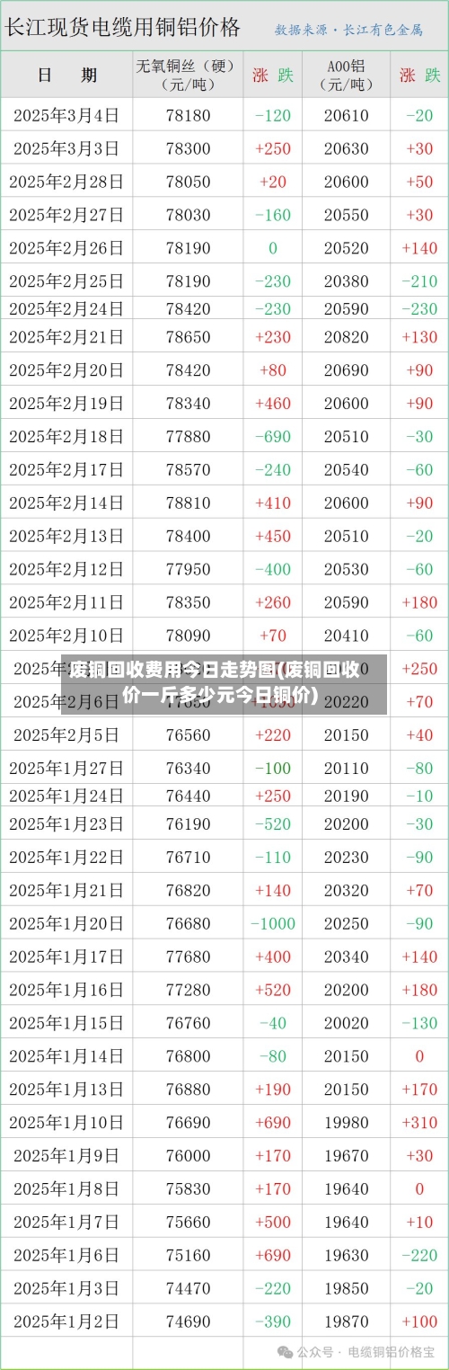 废铜回收费用今日走势图(废铜回收价一斤多少元今日铜价)-第3张图片