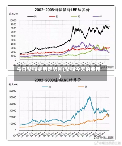 今日紫铜费用走势图(紫铜今天的费用)-第2张图片
