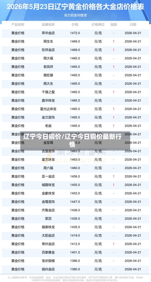 辽宁今日铜价/辽宁今日铜价最新行情