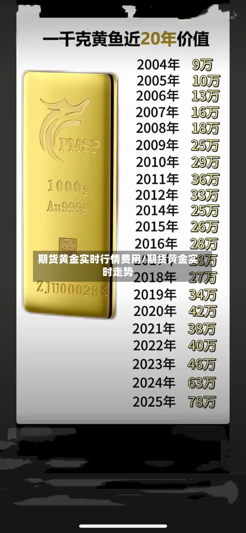 期货黄金实时行情费用/期货黄金实时走势