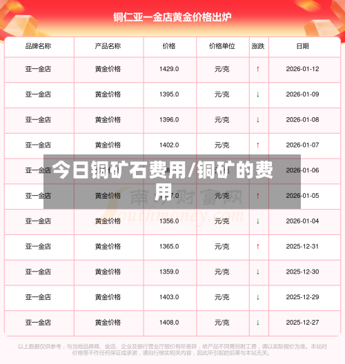 今日铜矿石费用/铜矿的费用