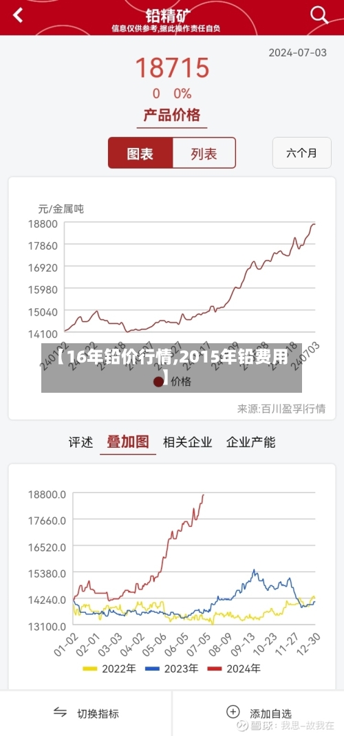 【16年铅价行情,2015年铅费用】-第2张图片