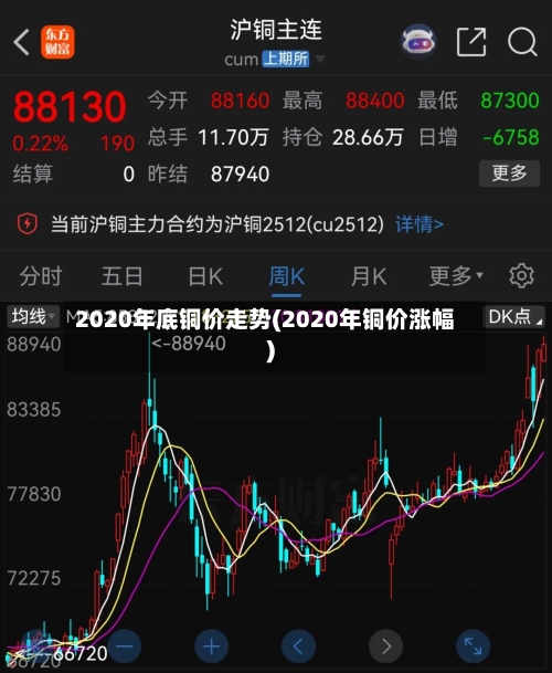 2020年底铜价走势(2020年铜价涨幅)-第2张图片