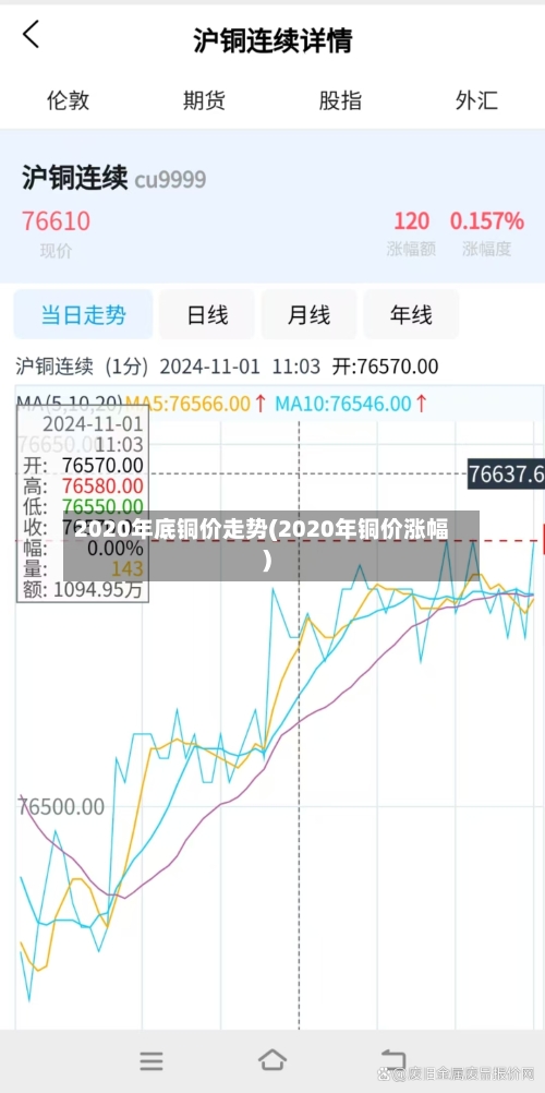 2020年底铜价走势(2020年铜价涨幅)-第3张图片