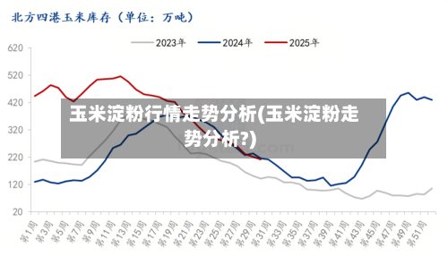 玉米淀粉行情走势分析(玉米淀粉走势分析?)