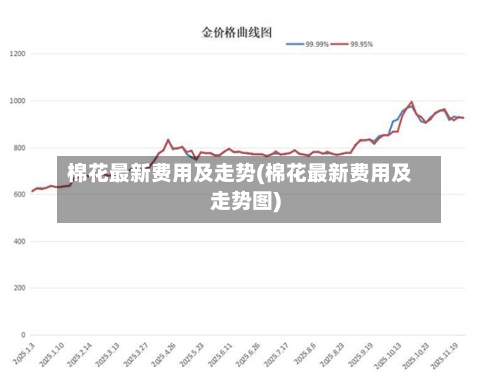 棉花最新费用及走势(棉花最新费用及走势图)