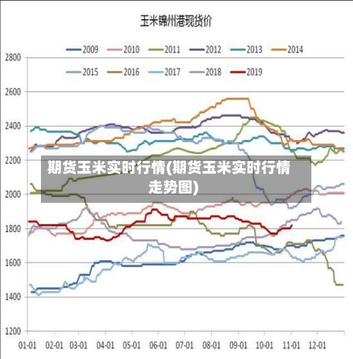 期货玉米实时行情(期货玉米实时行情走势图)