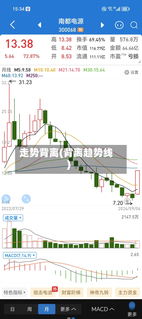 走势背离(背离趋势线)