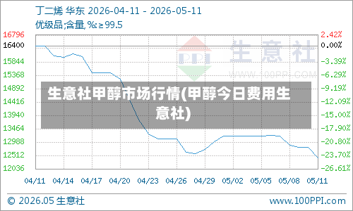 生意社甲醇市场行情(甲醇今日费用生意社)