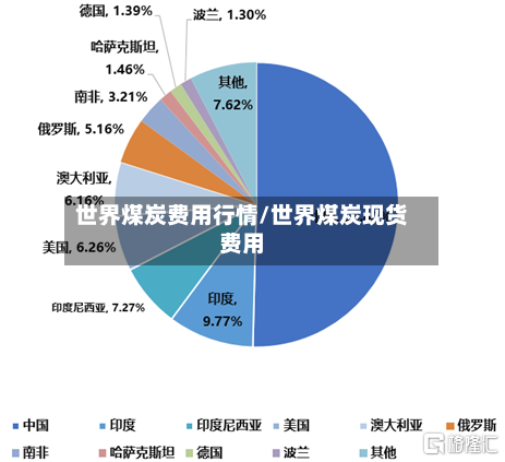 世界煤炭费用行情/世界煤炭现货费用