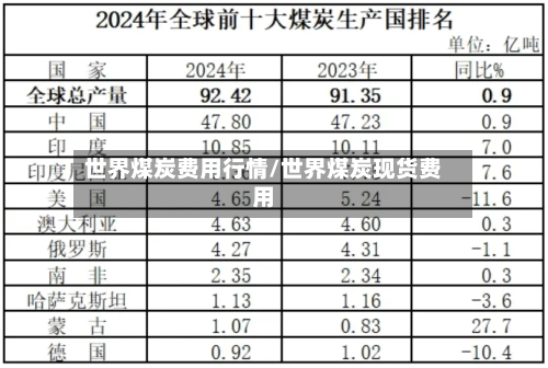 世界煤炭费用行情/世界煤炭现货费用-第3张图片