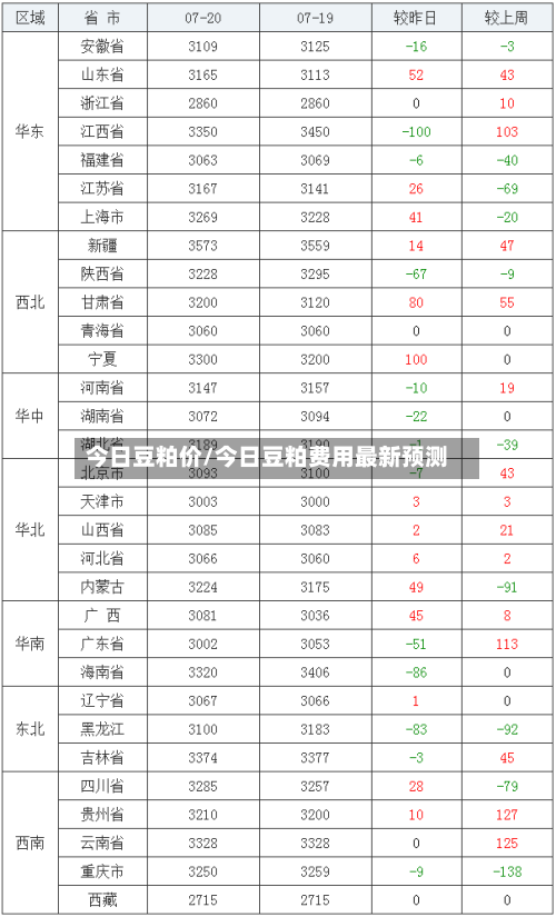 今日豆粕价/今日豆粕费用最新预测
