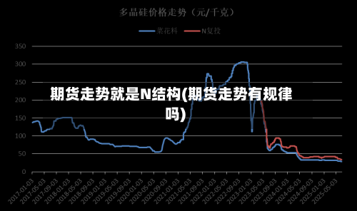 期货走势就是N结构(期货走势有规律吗)-第2张图片