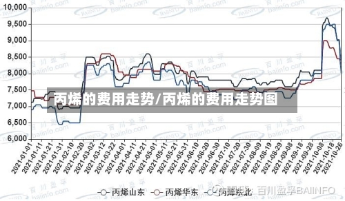 丙烯的费用走势/丙烯的费用走势图-第3张图片