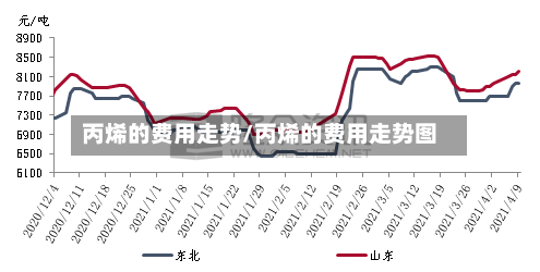 丙烯的费用走势/丙烯的费用走势图