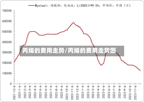 丙烯的费用走势/丙烯的费用走势图-第2张图片