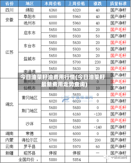 今日油菜籽油费用行情(今日油菜籽最新费用走势查询)
