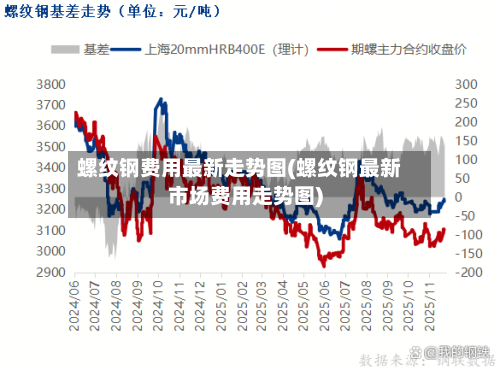 螺纹钢费用最新走势图(螺纹钢最新市场费用走势图)-第2张图片