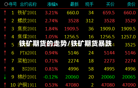 铁矿期货的走势/铁矿期货暴跌