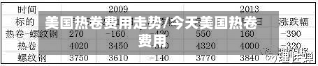 美国热卷费用走势/今天美国热卷费用