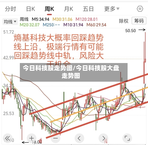 今日科技股走势图/今日科技股大盘走势图-第2张图片