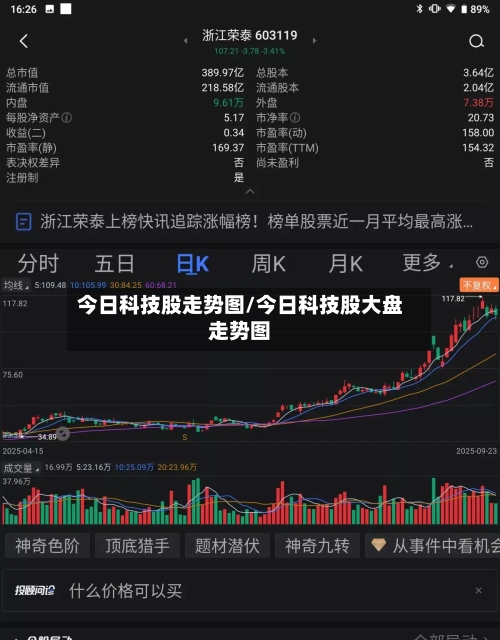 今日科技股走势图/今日科技股大盘走势图