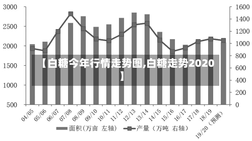【白糖今年行情走势图,白糖走势2020】