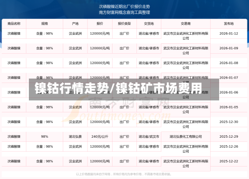 镍钴行情走势/镍钴矿市场费用