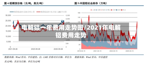 电解铝一年费用走势图/2021年电解铝费用走势
