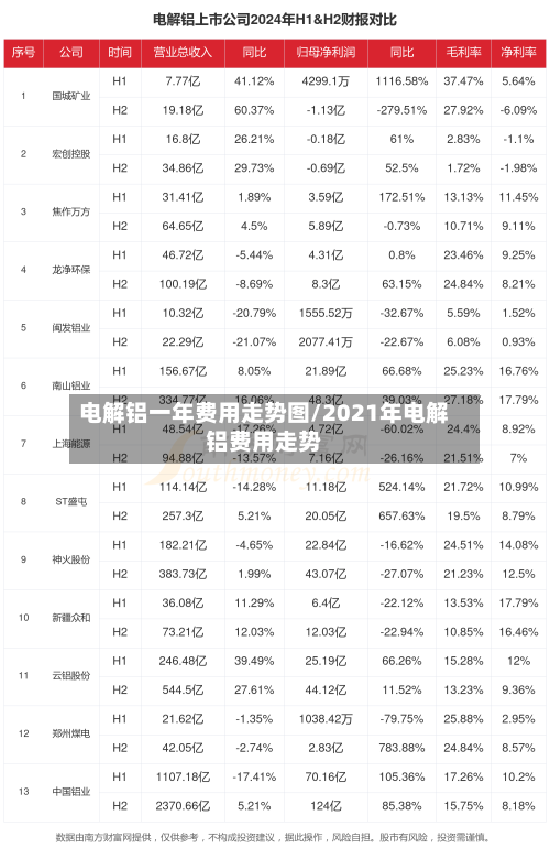 电解铝一年费用走势图/2021年电解铝费用走势-第2张图片