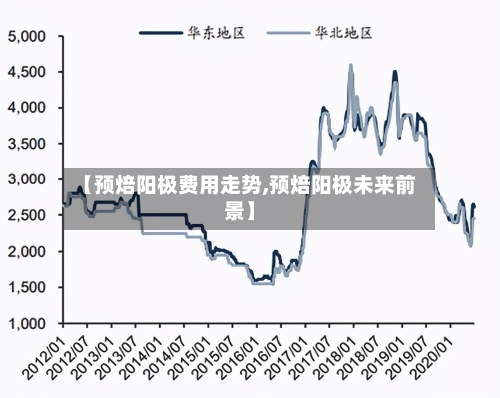 【预焙阳极费用走势,预焙阳极未来前景】